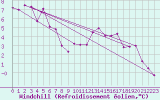 Courbe du refroidissement olien pour Chemnitz