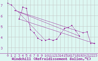 Courbe du refroidissement olien pour Simplon-Dorf