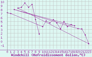Courbe du refroidissement olien pour Neuchatel (Sw)