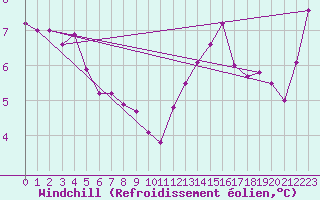 Courbe du refroidissement olien pour Almenches (61)
