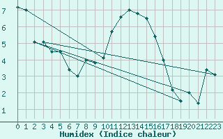 Courbe de l'humidex pour Aviemore