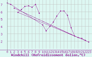 Courbe du refroidissement olien pour Spa - La Sauvenire (Be)
