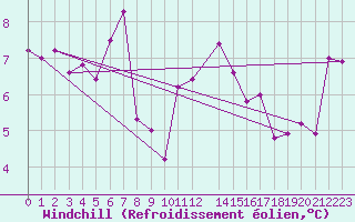Courbe du refroidissement olien pour Helligvaer Ii