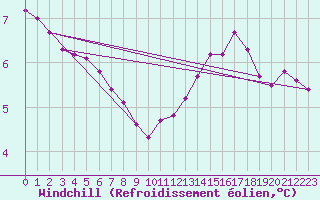 Courbe du refroidissement olien pour Puzeaux (80)