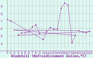 Courbe du refroidissement olien pour Bad Kissingen