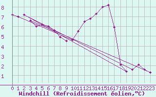 Courbe du refroidissement olien pour Tours (37)