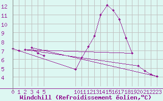 Courbe du refroidissement olien pour Vias (34)
