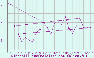 Courbe du refroidissement olien pour Baruth