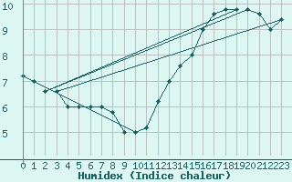 Courbe de l'humidex pour Torino / Bric Della Croce