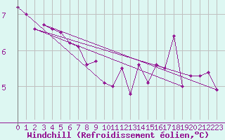 Courbe du refroidissement olien pour Nancy - Essey (54)