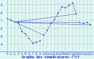 Courbe de tempratures pour Bridel (Lu)