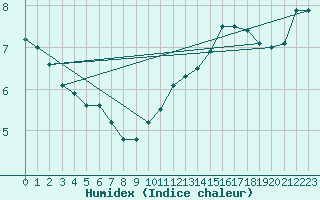 Courbe de l'humidex pour Epinal (88)