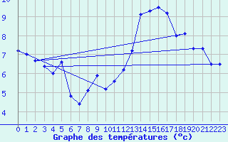 Courbe de tempratures pour Dunkerque (59)