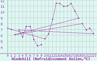 Courbe du refroidissement olien pour Salen-Reutenen