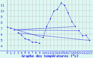 Courbe de tempratures pour Pordic (22)