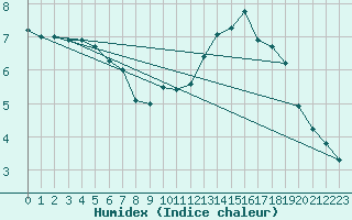 Courbe de l'humidex pour Melle (Be)