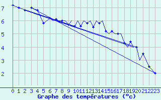Courbe de tempratures pour Sandane / Anda