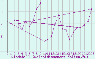Courbe du refroidissement olien pour Boulogne (62)