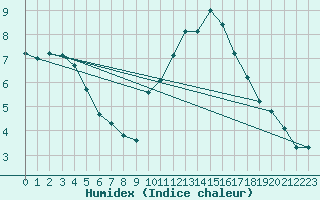 Courbe de l'humidex pour Mirebeau (86)