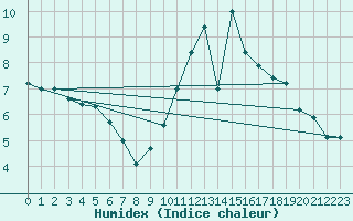 Courbe de l'humidex pour Paris - Montsouris (75)