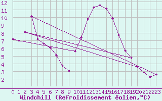 Courbe du refroidissement olien pour Bellengreville (14)