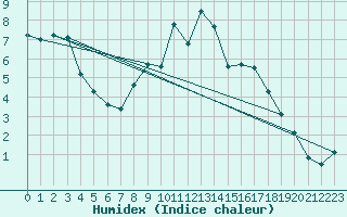 Courbe de l'humidex pour Hereford/Credenhill