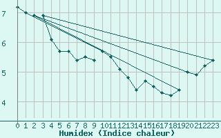 Courbe de l'humidex pour La Rochelle - Aerodrome (17)