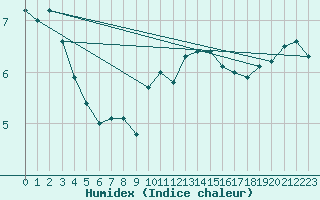 Courbe de l'humidex pour Castellfort
