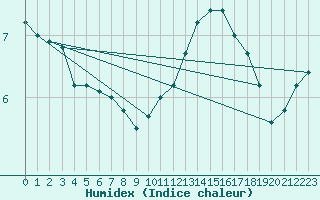 Courbe de l'humidex pour Cap de la Hve (76)