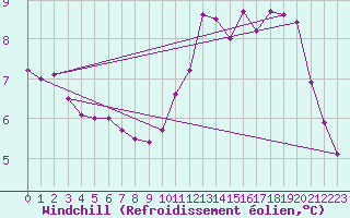 Courbe du refroidissement olien pour Chailles (41)