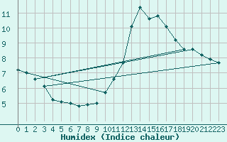 Courbe de l'humidex pour Als (30)