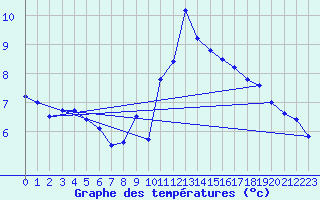 Courbe de tempratures pour Ste (34)