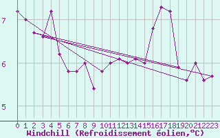 Courbe du refroidissement olien pour Cap Gris-Nez (62)