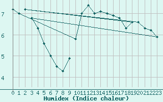 Courbe de l'humidex pour Eisenach