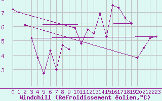 Courbe du refroidissement olien pour Bouveret
