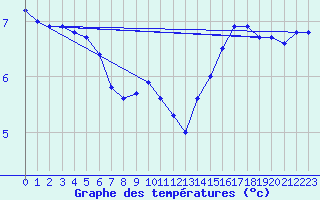 Courbe de tempratures pour Chteaudun (28)