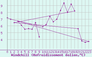 Courbe du refroidissement olien pour Ploumanac