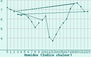 Courbe de l'humidex pour Als (30)