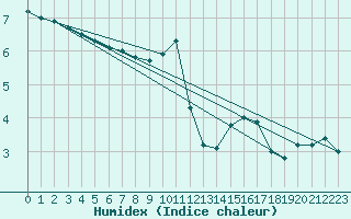 Courbe de l'humidex pour Rmering-ls-Puttelange (57)