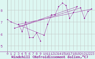 Courbe du refroidissement olien pour Ile de Groix (56)