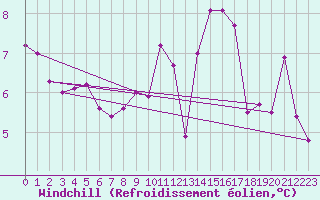 Courbe du refroidissement olien pour Charleroi (Be)
