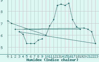 Courbe de l'humidex pour Muehldorf