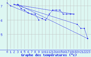 Courbe de tempratures pour Ernage (Be)