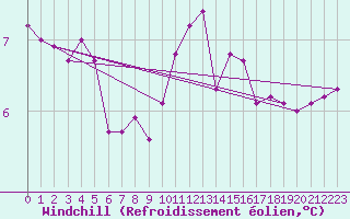 Courbe du refroidissement olien pour Ristna