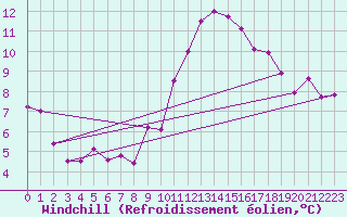 Courbe du refroidissement olien pour Le Luc (83)