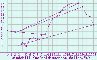 Courbe du refroidissement olien pour Grenoble/St-Etienne-St-Geoirs (38)