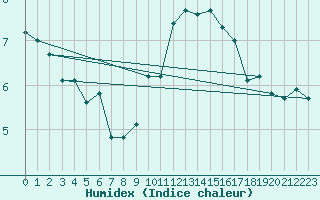 Courbe de l'humidex pour Charleroi (Be)