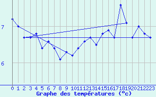 Courbe de tempratures pour la bouée 6200091