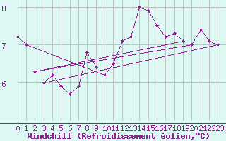 Courbe du refroidissement olien pour Milford Haven