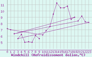 Courbe du refroidissement olien pour Landser (68)